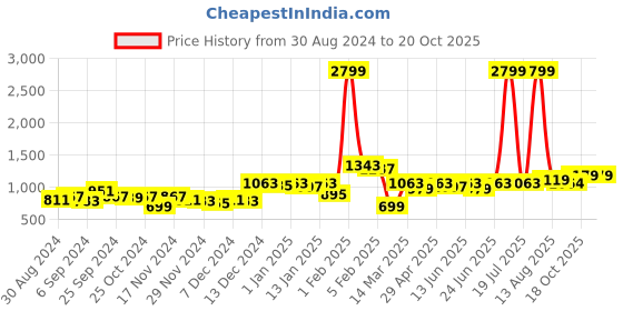 myntra.com KASSUALLY White Paisely Printed Long Sleeves Shirt With Shorts kassually Price History Graph from 30 Aug 2024 to 19 Oct 2025