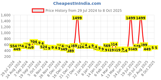 myntra.com KASSUALLY White Pleated Bishop Sleeves Blouson kassually Price History Graph from 29 Jul 2024 to 8 Oct 2025