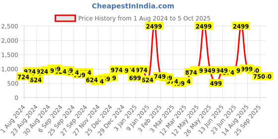 myntra.com KASSUALLY White Printed Shoulder Straps Basic Jumpsuit kassually Price History Graph from 1 Aug 2024 to 5 Oct 2025