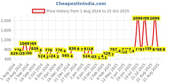 myntra.com KASSUALLY White Tropical Printed Asymmetric Flared Skirt kassually Price History Graph from 1 Aug 2024 to 24 Oct 2025