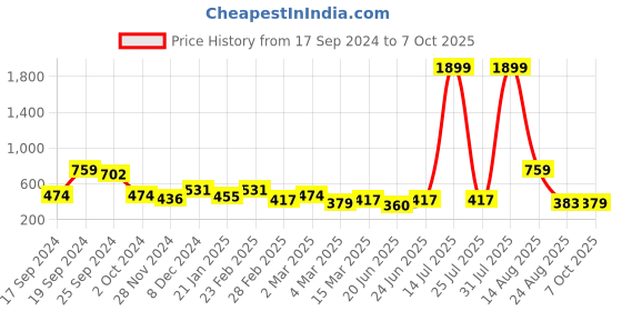 myntra.com KASSUALLY White Typography Print Georgette Peplum Top kassually Price History Graph from 17 Sep 2024 to 7 Oct 2025
