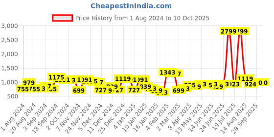 myntra.com KASSUALLY White Typography Printed Halter Neck Layered Georgette Midi Dress kassually Price History Graph from 1 Aug 2024 to 10 Oct 2025