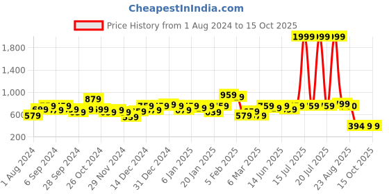 myntra.com KASSUALLY Women Abstract Printed Trousers kassually Price History Graph from 1 Aug 2024 to 15 Oct 2025