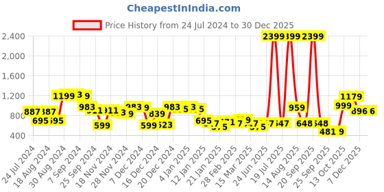 myntra.com KASSUALLY Women Alluring Grey Solid Power Shoulder Dress kassually Price History Graph from 24 Jul 2024 to 30 Dec 2025