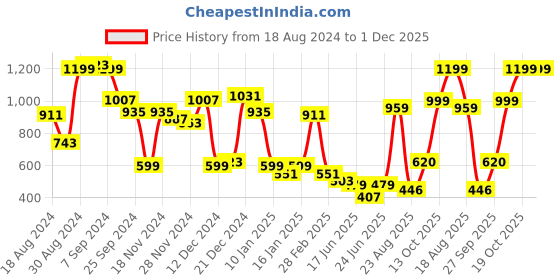 myntra.com KASSUALLY Women Animal Print A-Line Midi Dress kassually Price History Graph from 18 Aug 2024 to 1 Dec 2025