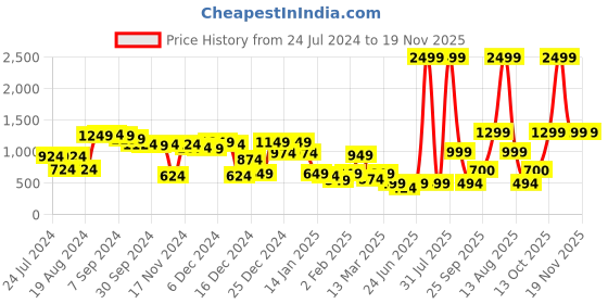 myntra.com KASSUALLY Women Attractive Peach Solid Trapeze Dress kassually Price History Graph from 24 Jul 2024 to 18 Nov 2025