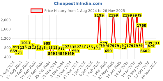 myntra.com KASSUALLY Women Attractive Rust Floral Playsuit kassually Price History Graph from 1 Aug 2024 to 24 Nov 2025