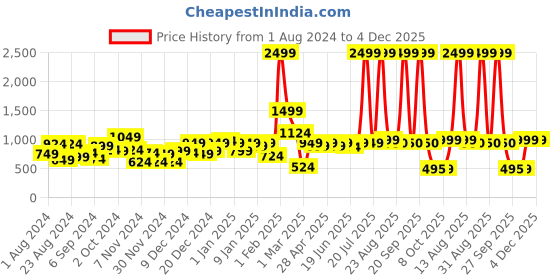 myntra.com KASSUALLY Women Black & Brown Self-Designed Knotted Waistcoat kassually Price History Graph from 1 Aug 2024 to 4 Dec 2025