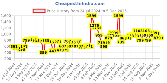 myntra.com KASSUALLY Women Black & Off-White Printed Sweatshirt kassually Price History Graph from 24 Jul 2024 to 5 Dec 2025