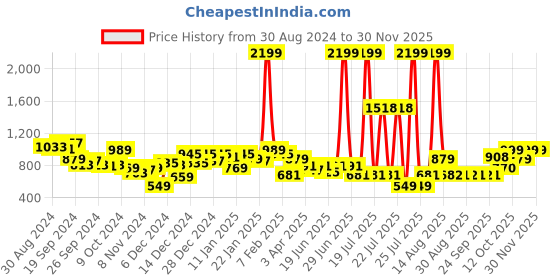 myntra.com KASSUALLY Women Black & Pink Printed Basic Jumpsuit kassually Price History Graph from 30 Aug 2024 to 30 Nov 2025
