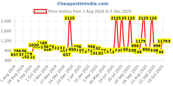 myntra.com KASSUALLY Women Black & Red Floral Printed Pleated A-Line Midi Skirt kassually Price History Graph from 1 Aug 2024 to 5 Dec 2025