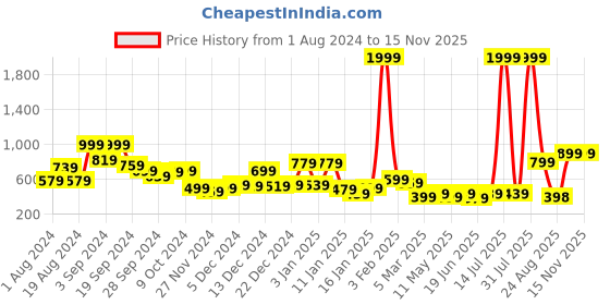 myntra.com KASSUALLY Women Black & Red Printed Longline Shrug kassually Price History Graph from 1 Aug 2024 to 12 Nov 2025