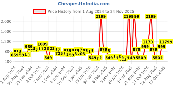 myntra.com KASSUALLY Women Black & Yellow Colourblocked Basic Jumpsuit kassually Price History Graph from 1 Aug 2024 to 24 Nov 2025