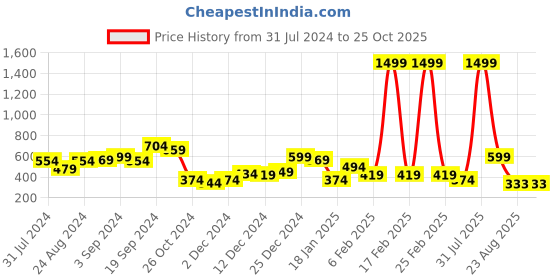 myntra.com KASSUALLY Women Black High-Rise Outdoor Denim Shorts kassually Price History Graph from 31 Jul 2024 to 24 Oct 2025