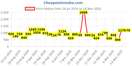 myntra.com KASSUALLY Women Black Outdoor Tailored Jacket kassually Price History Graph from 24 Jul 2024 to 16 Nov 2025