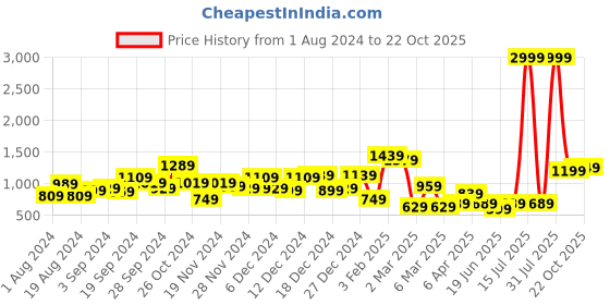 myntra.com KASSUALLY Women Black Pleated Trousers kassually Price History Graph from 1 Aug 2024 to 22 Oct 2025