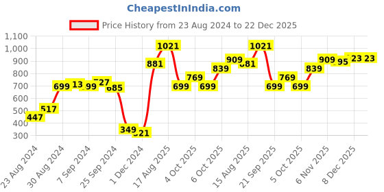 myntra.com KASSUALLY Women Black Solid Fit and Flare Dress With Cut-Outs kassually Price History Graph from 23 Aug 2024 to 22 Dec 2025