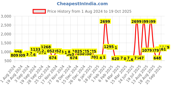 myntra.com KASSUALLY Women Black Straight Fit High-Rise Clean Look Jeans kassually Price History Graph from 1 Aug 2024 to 19 Oct 2025