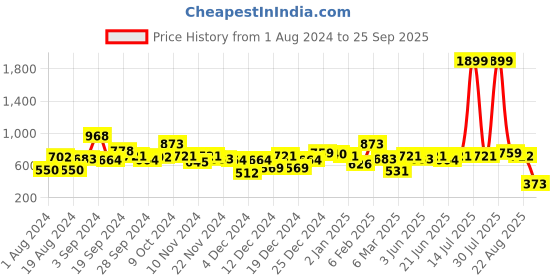 myntra.com KASSUALLY Women Black Washed Slim Fit Denim Outdoor Denim Shorts kassually Price History Graph from 1 Aug 2024 to 25 Sep 2025