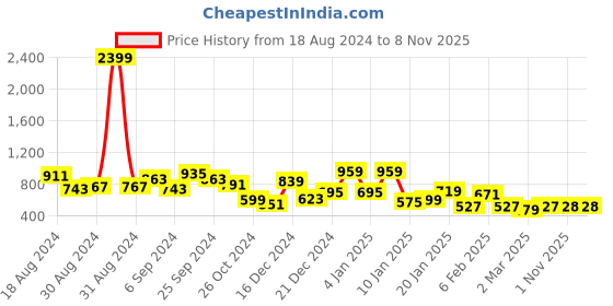 myntra.com kassually basics KASSUALLY Women Blue Bootcut High-Rise Light Fade Stretchable Jeans kassually basics Price History Graph from 18 Aug 2024 to 7 Nov 2025