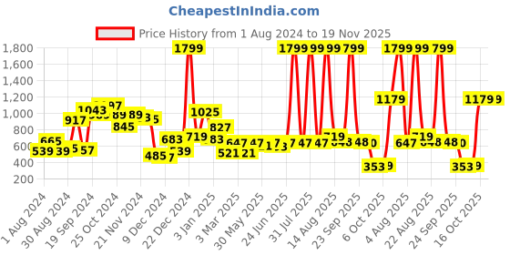 myntra.com KASSUALLY Women Blue Embellished Open Front Shrug kassually Price History Graph from 1 Aug 2024 to 19 Nov 2025