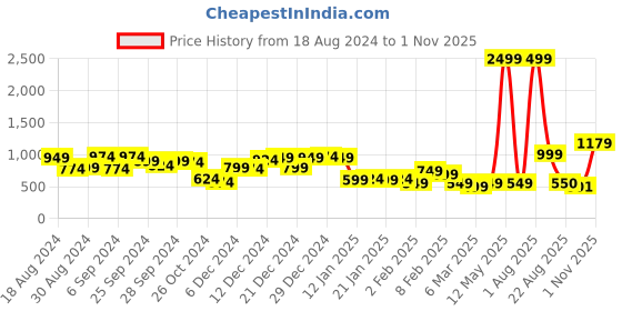 myntra.com KASSUALLY Women Blue Flared Cotton Stretchable Jeans kassually Price History Graph from 18 Aug 2024 to 1 Nov 2025
