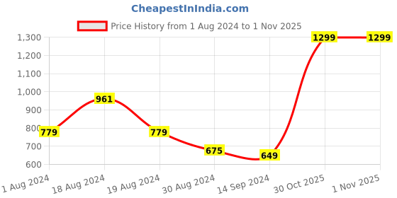 myntra.com KASSUALLY Women Blue High-Rise Flared Fit Jeans kassually Price History Graph from 1 Aug 2024 to 30 Oct 2025