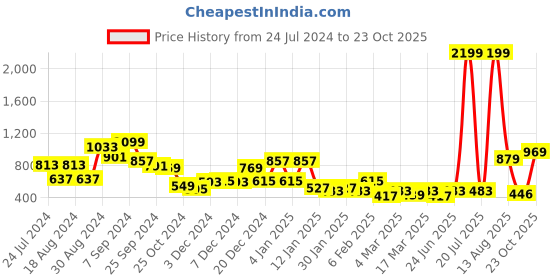 myntra.com KASSUALLY Women Blue Jeans kassually Price History Graph from 24 Jul 2024 to 23 Oct 2025