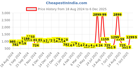 myntra.com KASSUALLY Women Blue Jogger Highly Distressed Light Fade Jeans kassually Price History Graph from 18 Aug 2024 to 5 Dec 2025