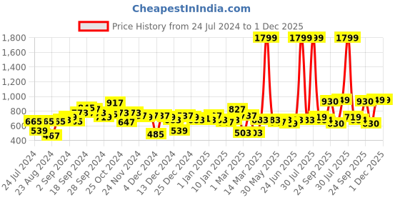 myntra.com KASSUALLY Women Blue Printed Lightweight Tailored Jacket kassually Price History Graph from 24 Jul 2024 to 30 Nov 2025