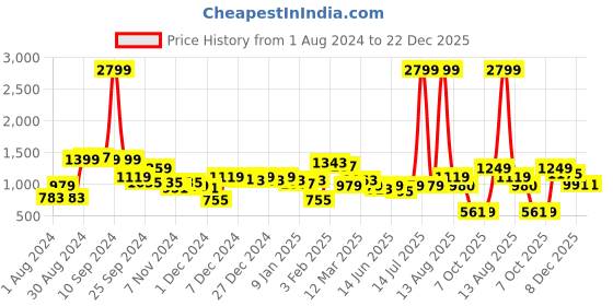 myntra.com KASSUALLY Women Blue Skinny Fit Patch Work Comfort Clean Look Jeans kassually Price History Graph from 1 Aug 2024 to 22 Dec 2025