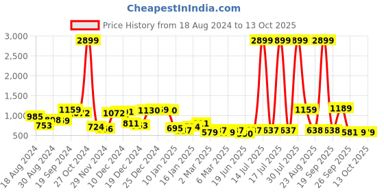 myntra.com KASSUALLY Women Bootcut High-Rise Mildly Distressed Light Fade Jeans kassually Price History Graph from 18 Aug 2024 to 13 Oct 2025