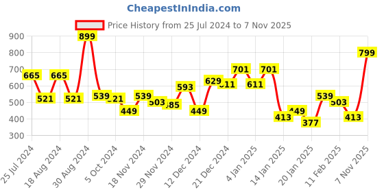myntra.com KASSUALLY Women Bright Yellow Solid Bardot Top kassually Price History Graph from 25 Jul 2024 to 7 Nov 2025