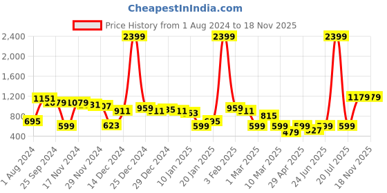 myntra.com KASSUALLY Women Brown & Black Leopard Printed Tiered A-Line Dress kassually Price History Graph from 1 Aug 2024 to 17 Nov 2025