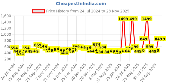 myntra.com KASSUALLY Women Brown Leopard Printed Top kassually Price History Graph from 24 Jul 2024 to 23 Nov 2025
