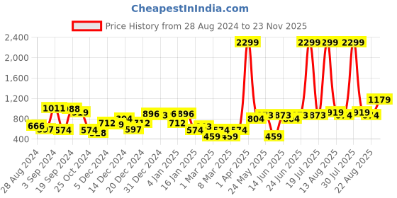 myntra.com KASSUALLY Women Chain Detailed Fitted Basic Jumpsuit kassually Price History Graph from 28 Aug 2024 to 23 Nov 2025