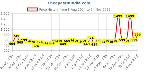 myntra.com KASSUALLY Women Charcoal Grey & Green Geometric Print Crop Top kassually Price History Graph from 8 Aug 2024 to 24 Nov 2025