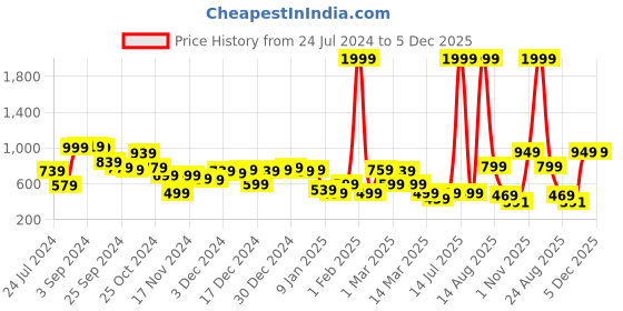 myntra.com KASSUALLY Women Charcoal Grey & Yellow Printed Patch Pocket Mini Skirt kassually Price History Graph from 24 Jul 2024 to 5 Dec 2025