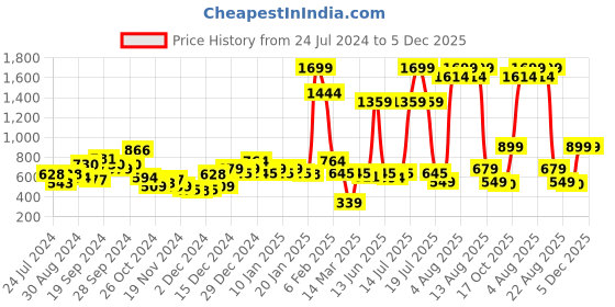 myntra.com KASSUALLY Women Charcoal Grey Solid Cardigan Sweater kassually Price History Graph from 24 Jul 2024 to 5 Dec 2025