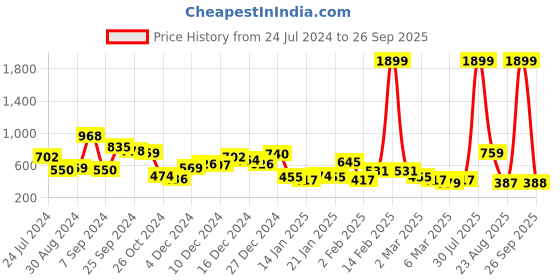 myntra.com KASSUALLY Women Charcoal Washed Denim Straight Mini Skirt kassually Price History Graph from 24 Jul 2024 to 26 Sep 2025