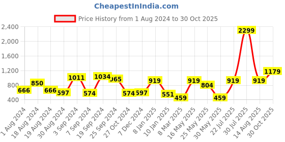 myntra.com KASSUALLY Women Charcoal Wide Leg High-Rise Jeans kassually Price History Graph from 1 Aug 2024 to 30 Oct 2025