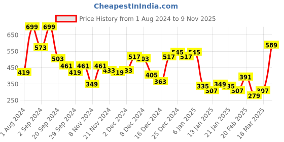 myntra.com KASSUALLY Women Charming Yellow Solid Scarf Top kassually Price History Graph from 1 Aug 2024 to 9 Nov 2025