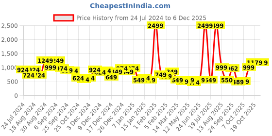 myntra.com KASSUALLY Women Chic Grey Printed Spaghetti Straps Jumpsuit kassually Price History Graph from 24 Jul 2024 to 5 Dec 2025