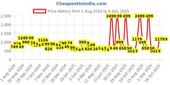 myntra.com KASSUALLY Women Classy Beige High-Rise Wide Leg Jeans kassually Price History Graph from 1 Aug 2024 to 3 Dec 2025
