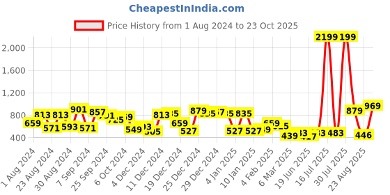 myntra.com KASSUALLY Women Classy Blue High-Rise Flared Fit Jeans kassually Price History Graph from 1 Aug 2024 to 23 Oct 2025