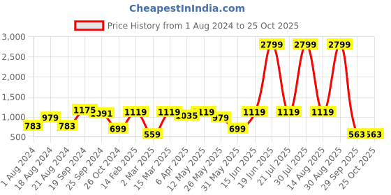myntra.com KASSUALLY Women Classy Blue High-Rise Straight Fit Jeans kassually Price History Graph from 1 Aug 2024 to 25 Oct 2025