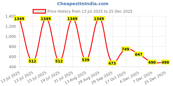 myntra.com KASSUALLY Women Cold-Shoulder Sleeves Georgette A-Line Top With Ruffles Detail kassually Price History Graph from 13 Jul 2025 to 24 Dec 2025