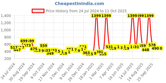 myntra.com KASSUALLY Women Cotton Crop Front Open Shrug kassually Price History Graph from 24 Jul 2024 to 11 Oct 2025