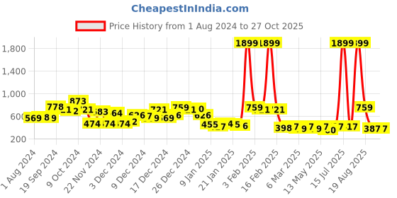 myntra.com KASSUALLY Women Dark Blue Front Buttoned Denim Mini Skirts kassually Price History Graph from 1 Aug 2024 to 27 Oct 2025