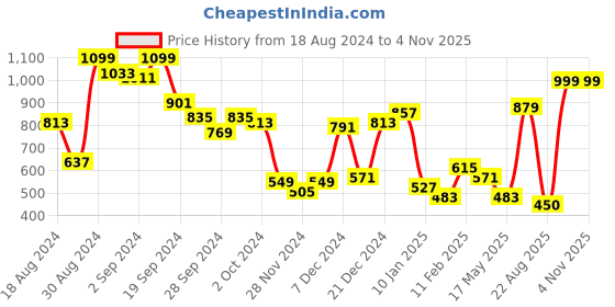 myntra.com KASSUALLY Women Deep Navy Blue Abstract Volume Play Dress kassually Price History Graph from 18 Aug 2024 to 3 Nov 2025